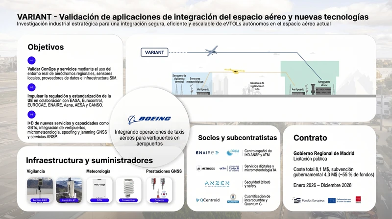 Validaci�n de aplicaciones de integraci�n del espacio a�reo y nuevas tecnolog�as. Infograf�a: Variant